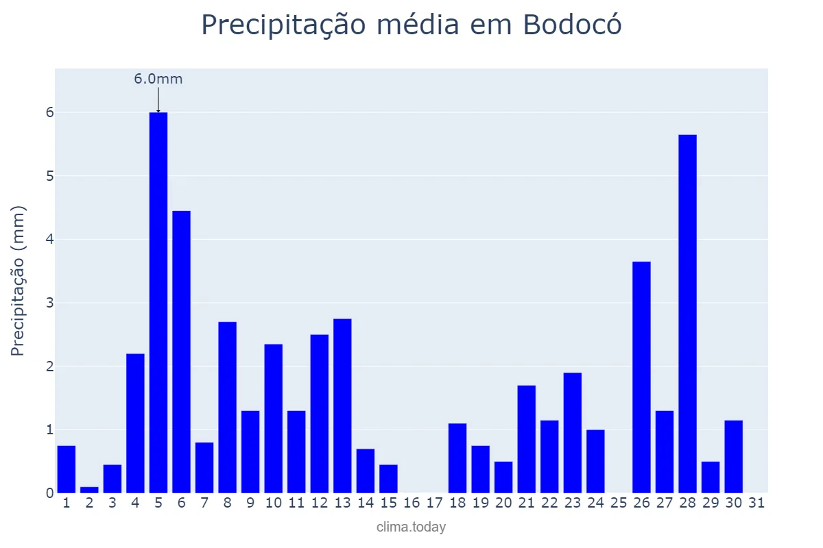 Precipitação em janeiro em Bodocó, PE, BR