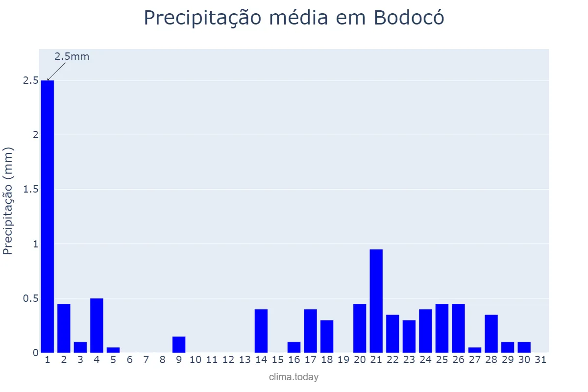 Precipitação em maio em Bodocó, PE, BR