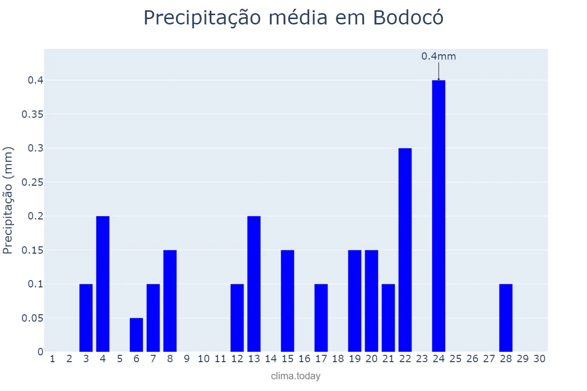 Precipitação em setembro em Bodocó, PE, BR