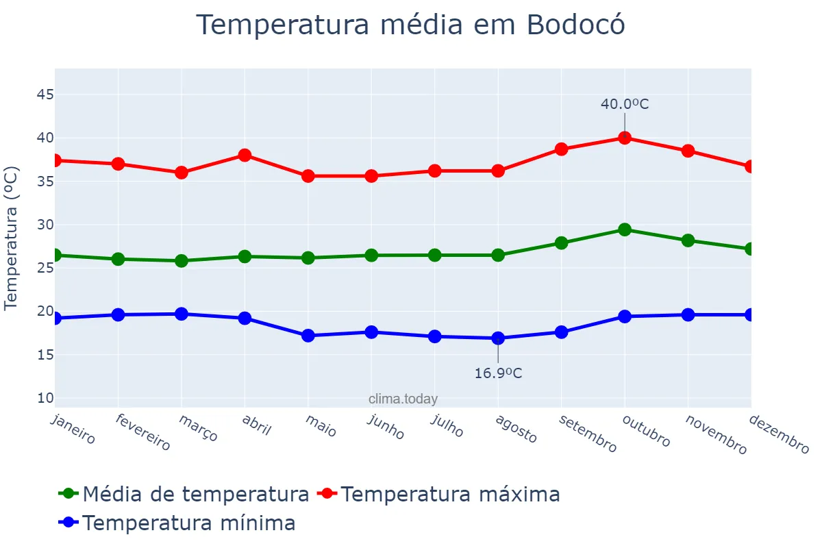 Temperatura anual em Bodocó, PE, BR