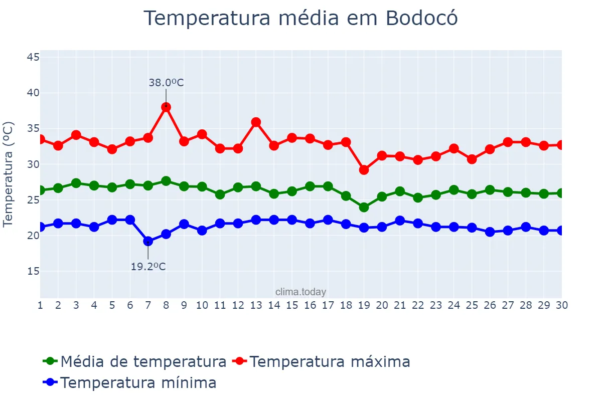 Temperatura em abril em Bodocó, PE, BR