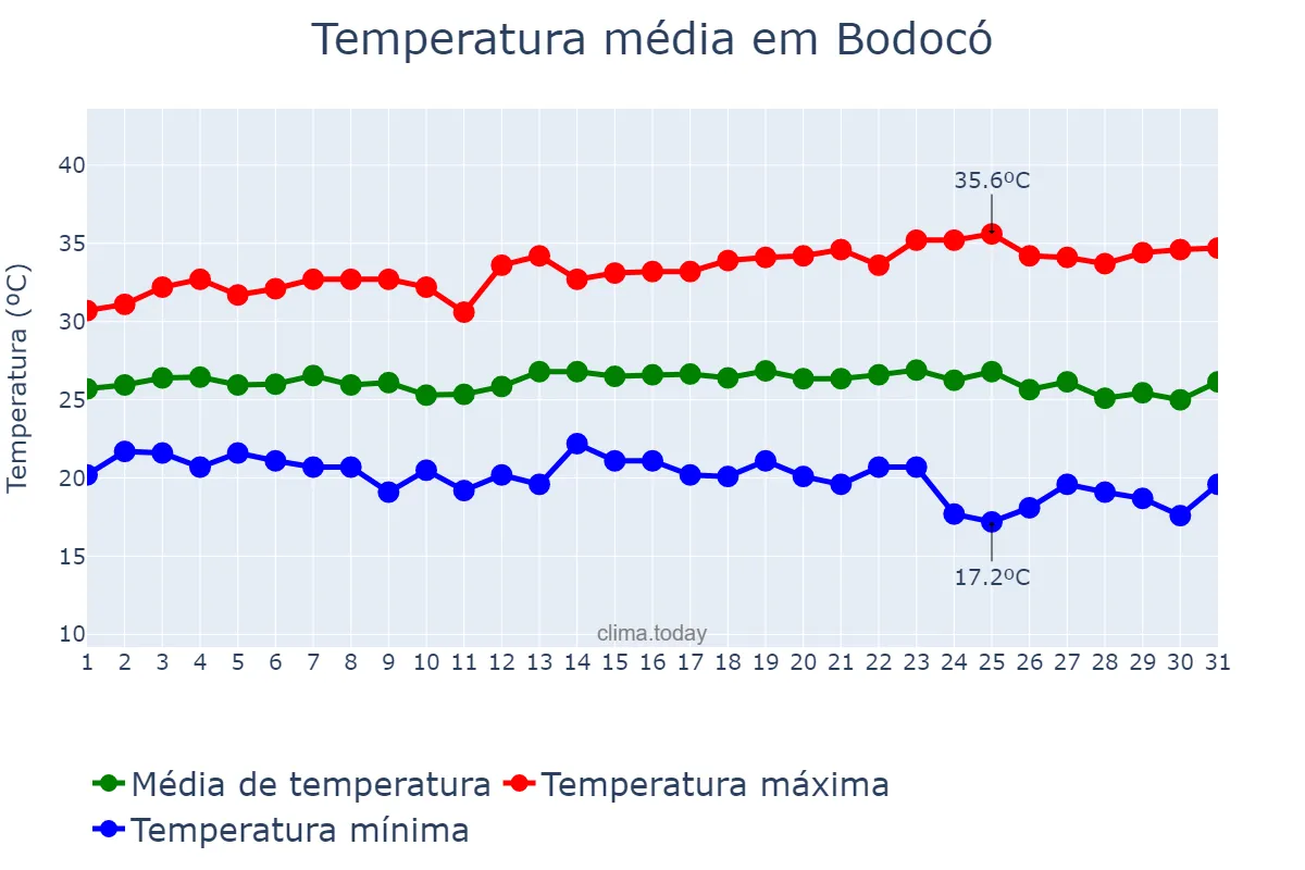 Temperatura em maio em Bodocó, PE, BR
