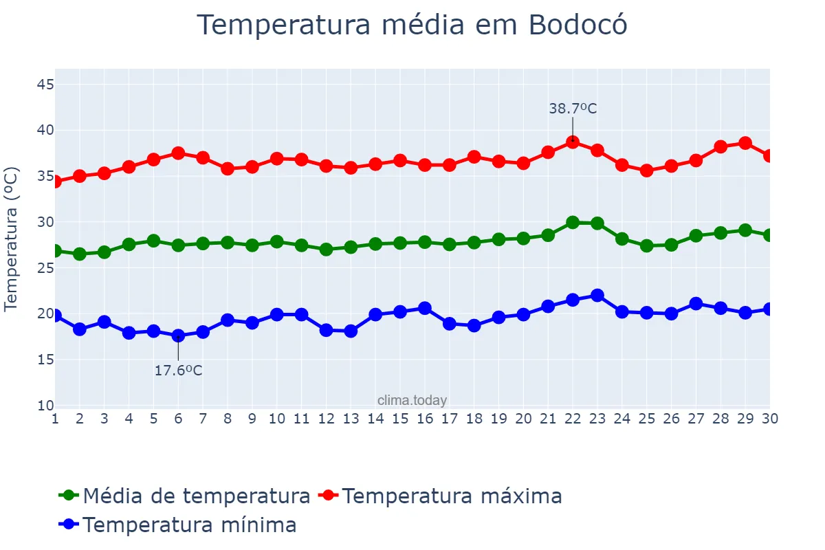 Temperatura em setembro em Bodocó, PE, BR