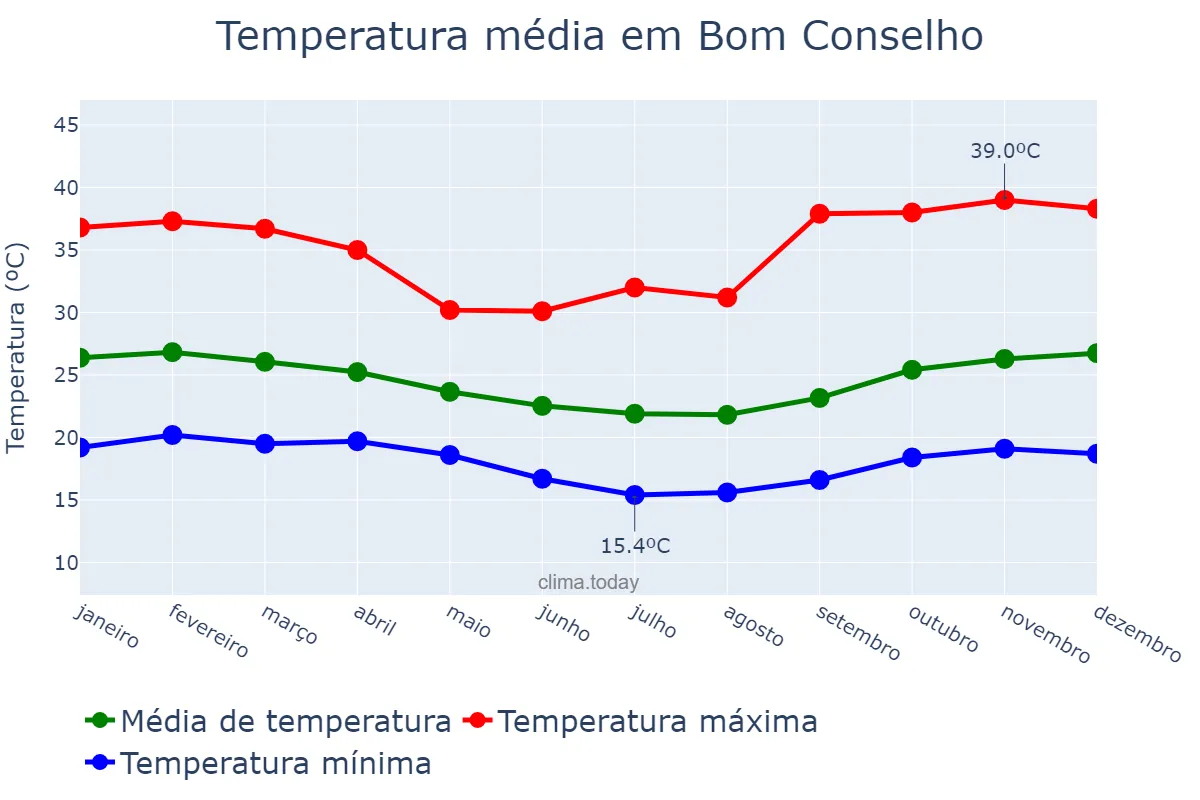 Temperatura anual em Bom Conselho, PE, BR