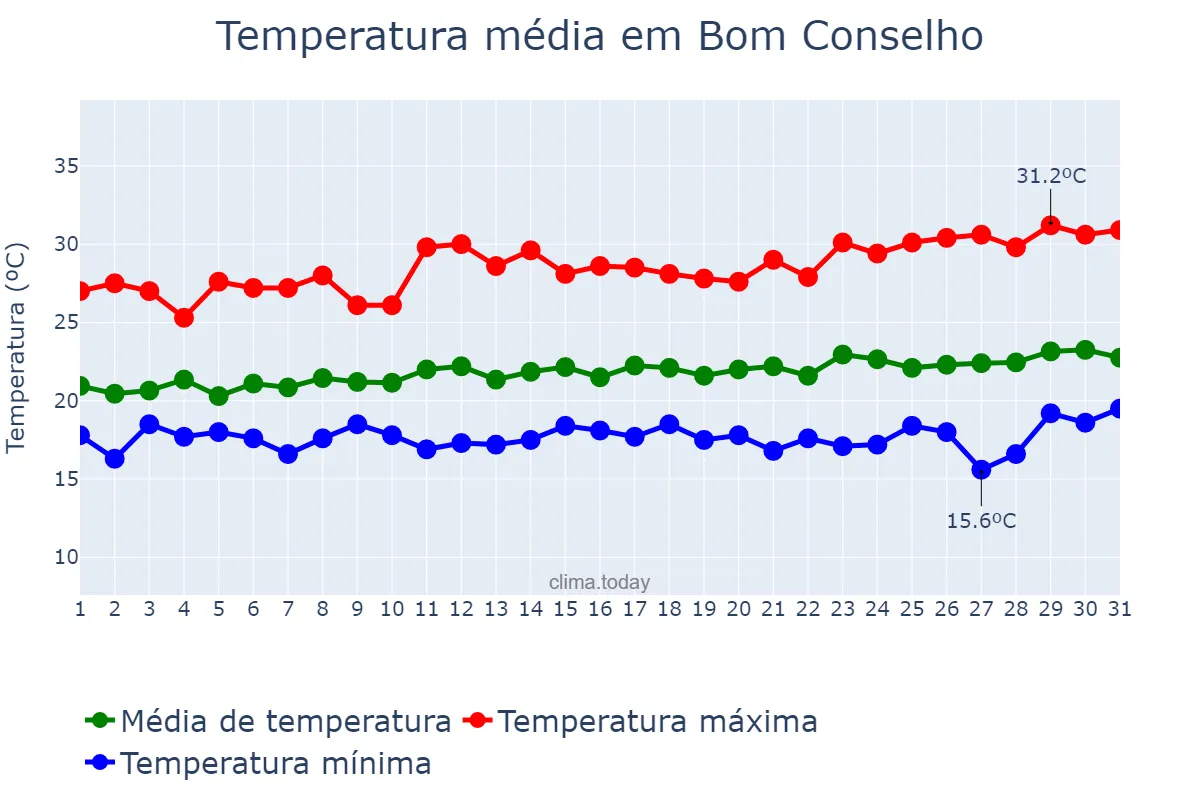 Temperatura em agosto em Bom Conselho, PE, BR