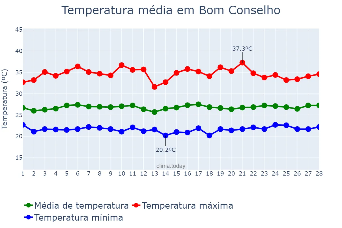 Temperatura em fevereiro em Bom Conselho, PE, BR