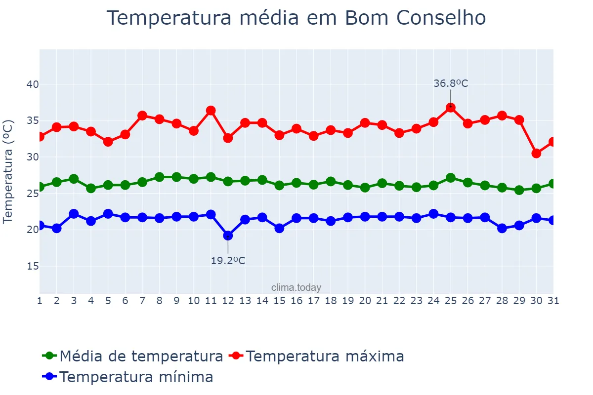 Temperatura em janeiro em Bom Conselho, PE, BR