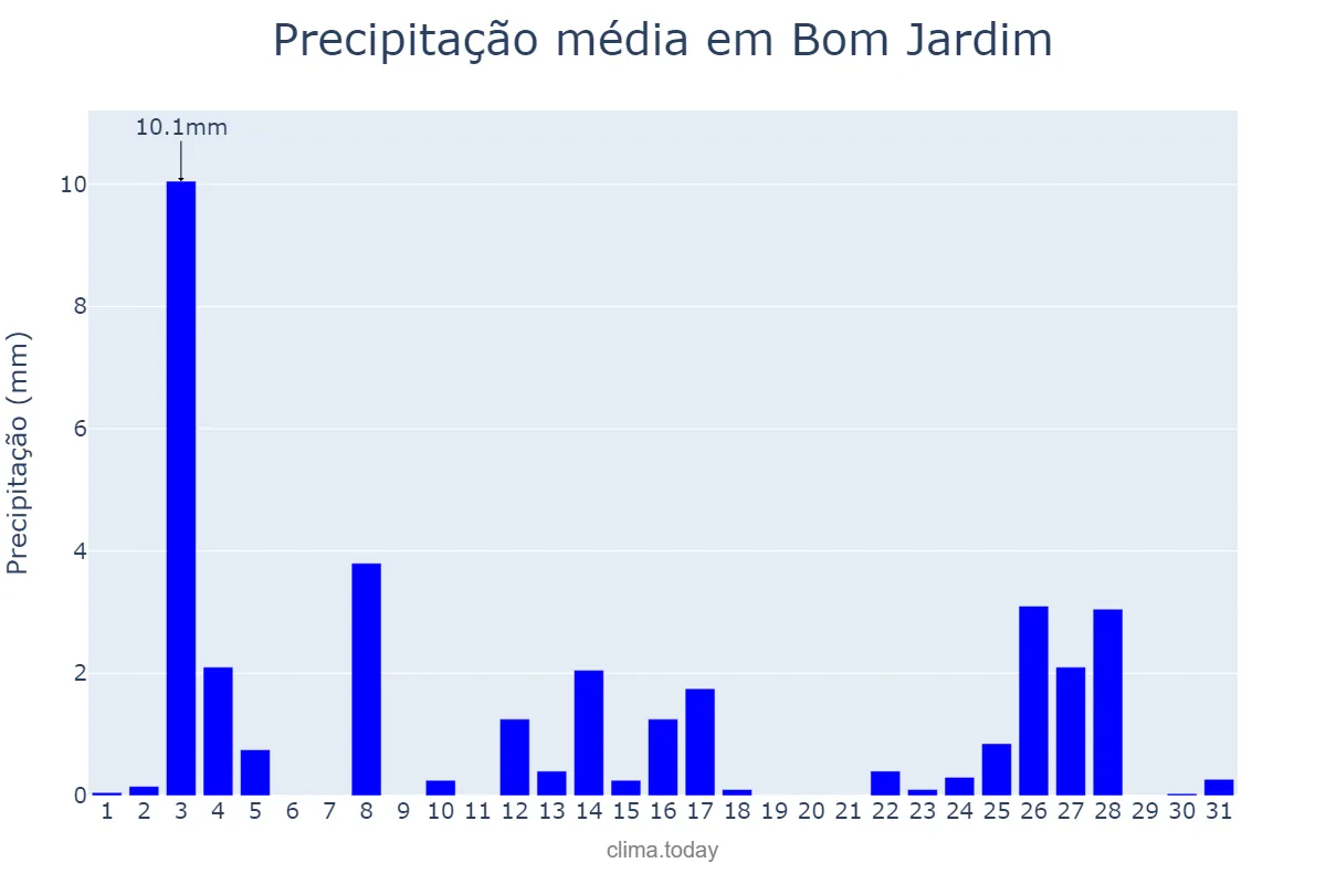 Precipitação em dezembro em Bom Jardim, PE, BR