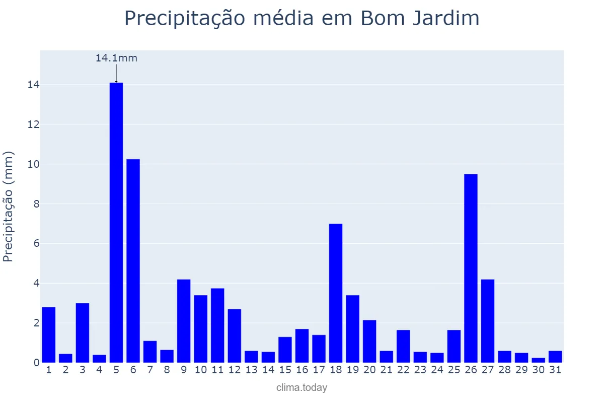 Precipitação em julho em Bom Jardim, PE, BR