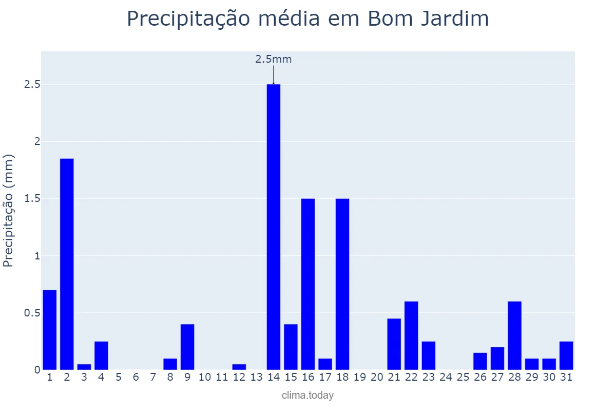 Precipitação em outubro em Bom Jardim, PE, BR