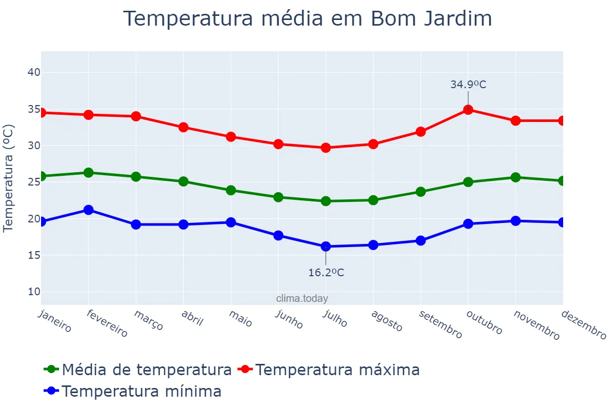 Temperatura anual em Bom Jardim, PE, BR