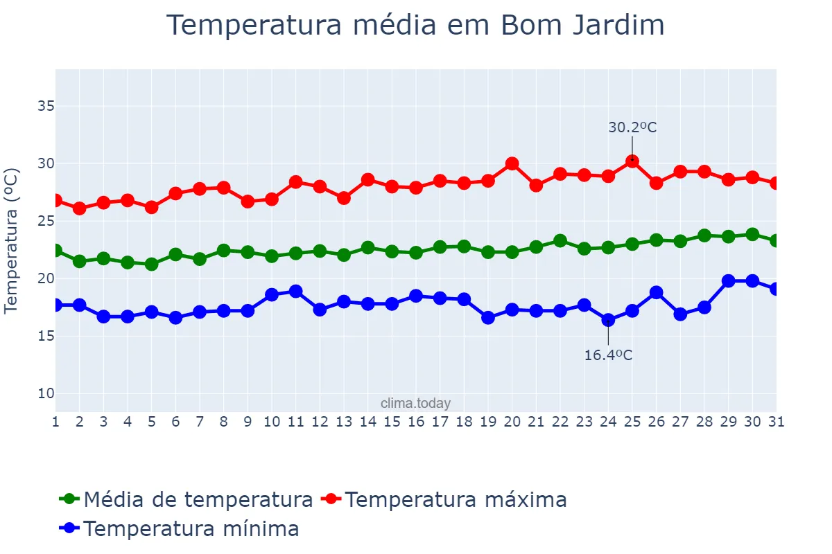 Temperatura em agosto em Bom Jardim, PE, BR