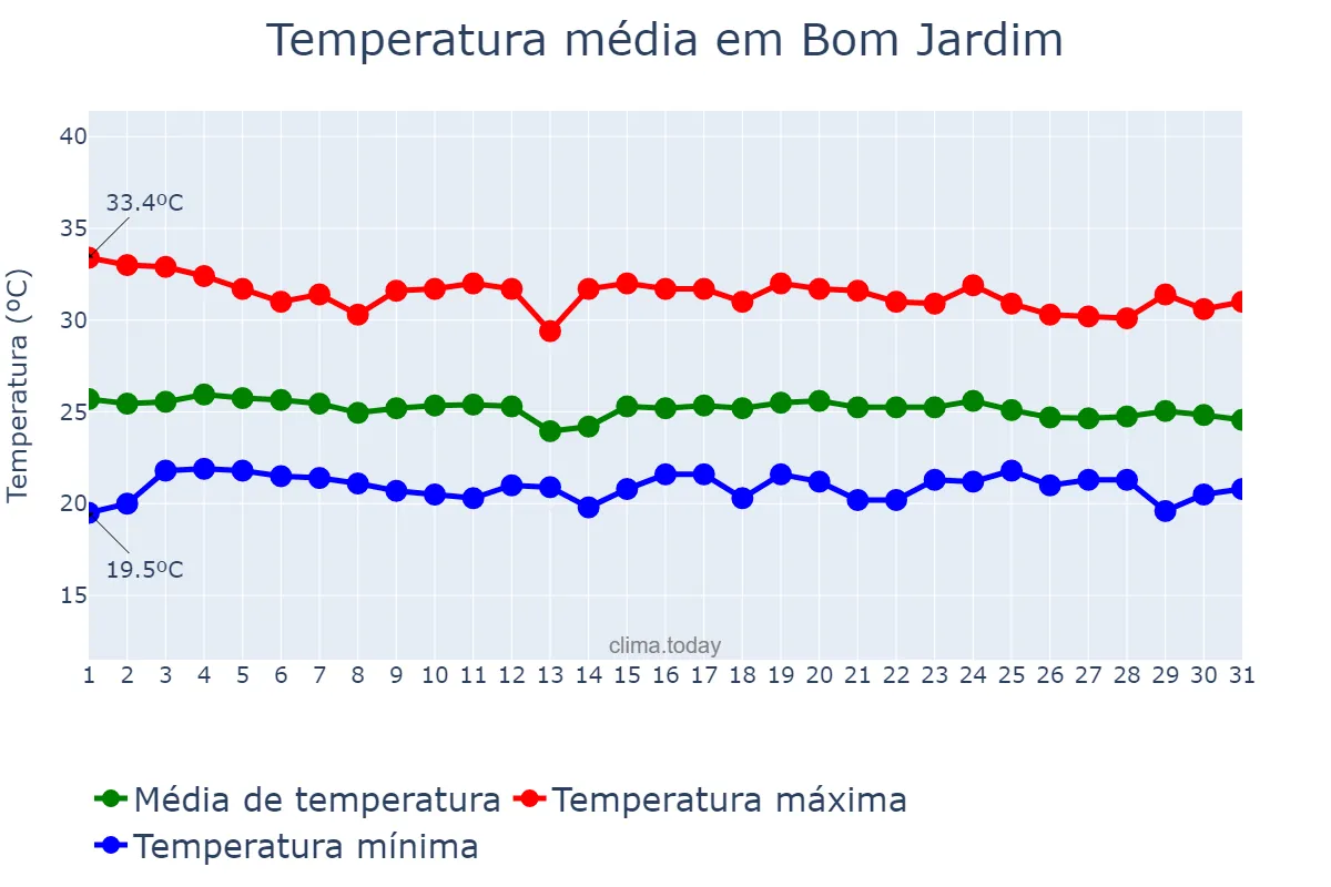 Temperatura em dezembro em Bom Jardim, PE, BR