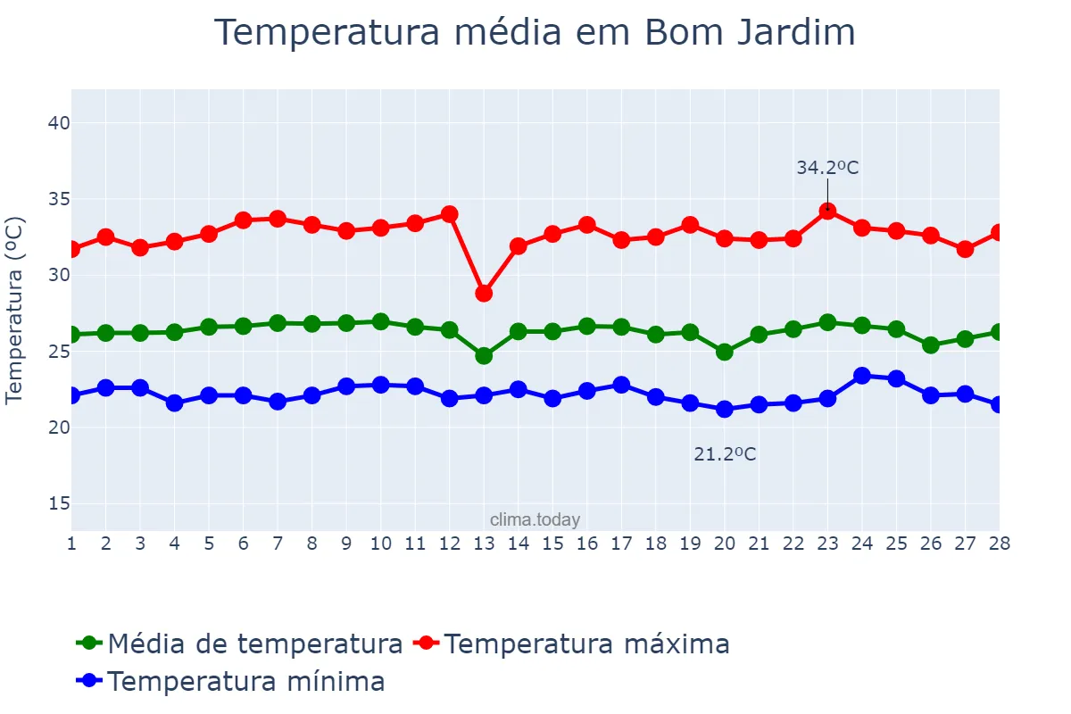 Temperatura em fevereiro em Bom Jardim, PE, BR