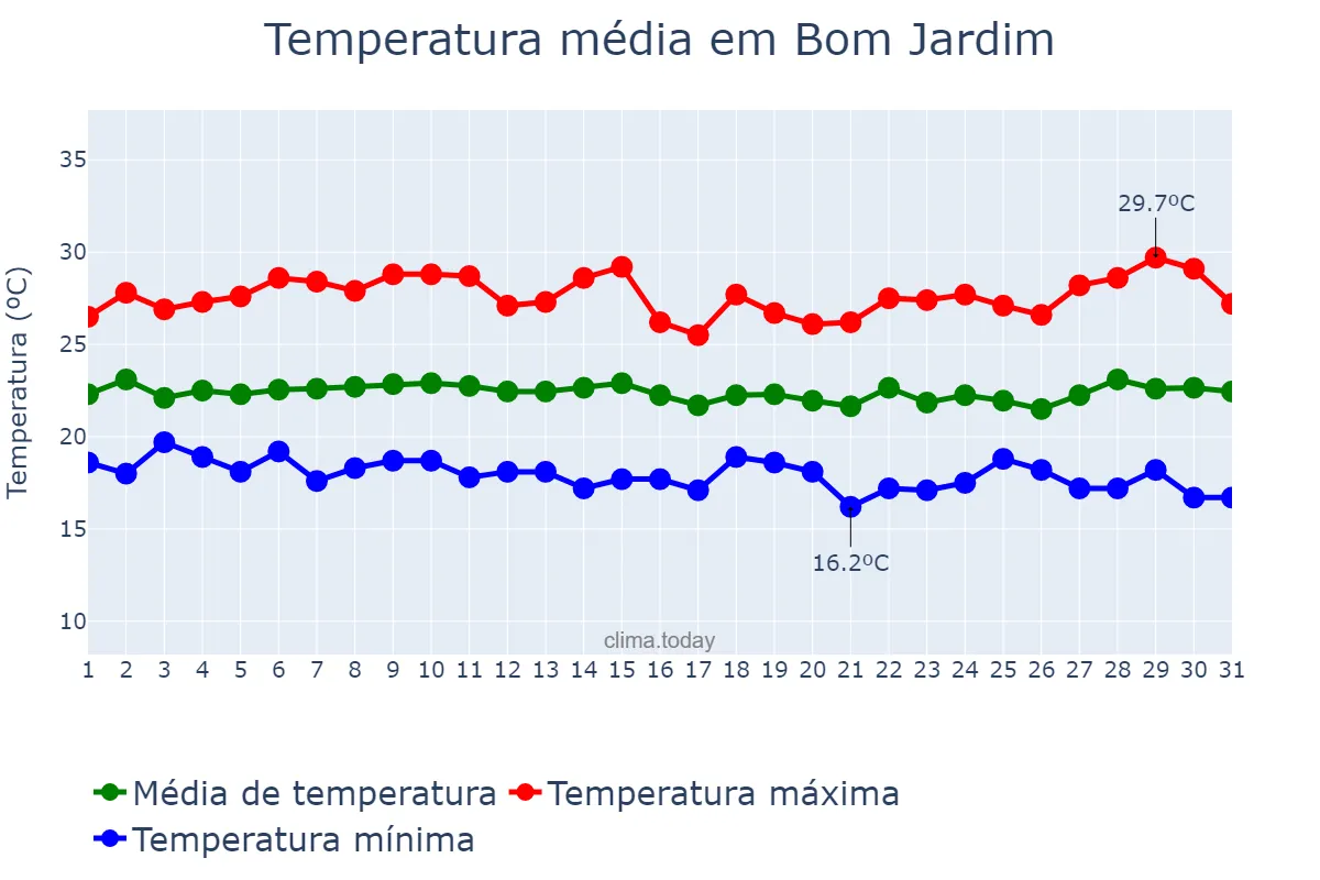 Temperatura em julho em Bom Jardim, PE, BR