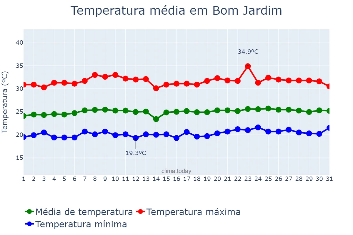 Temperatura em outubro em Bom Jardim, PE, BR