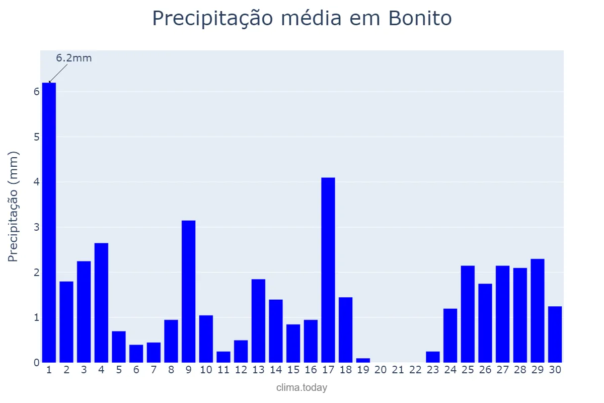 Precipitação em setembro em Bonito, PE, BR