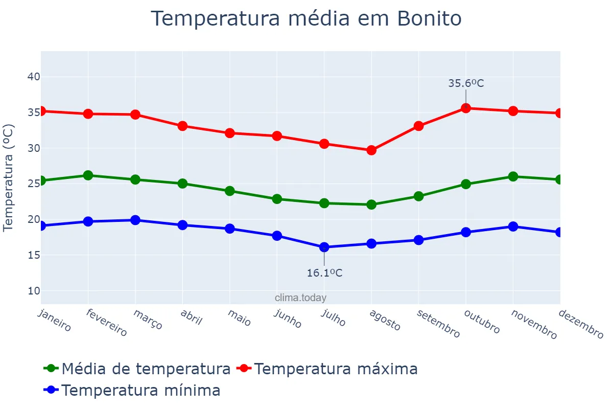 Temperatura anual em Bonito, PE, BR