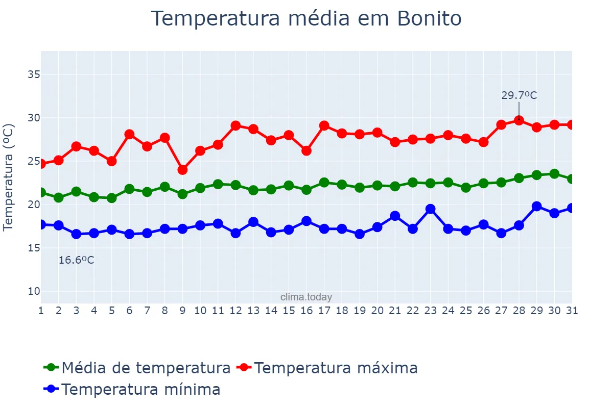 Temperatura em agosto em Bonito, PE, BR