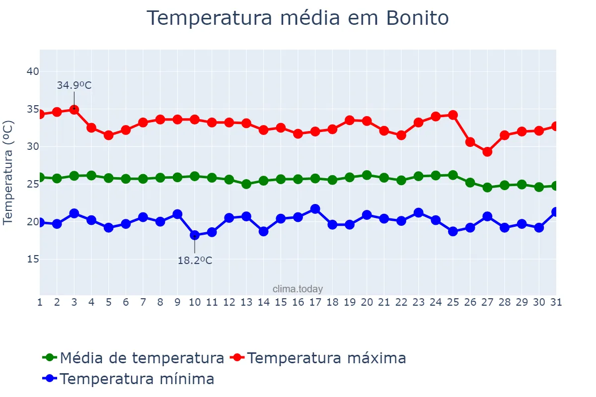 Temperatura em dezembro em Bonito, PE, BR