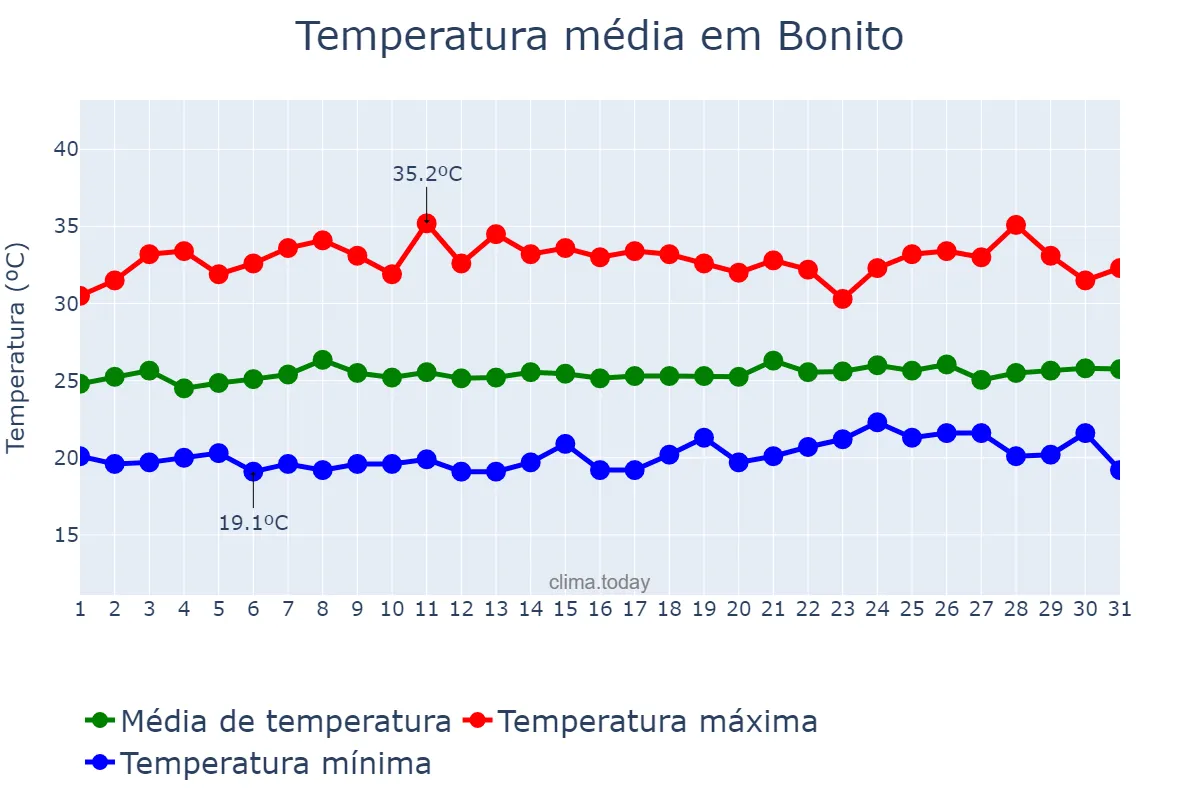 Temperatura em janeiro em Bonito, PE, BR
