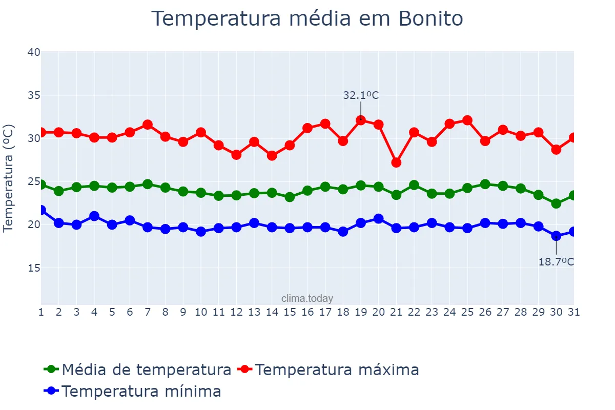 Temperatura em maio em Bonito, PE, BR