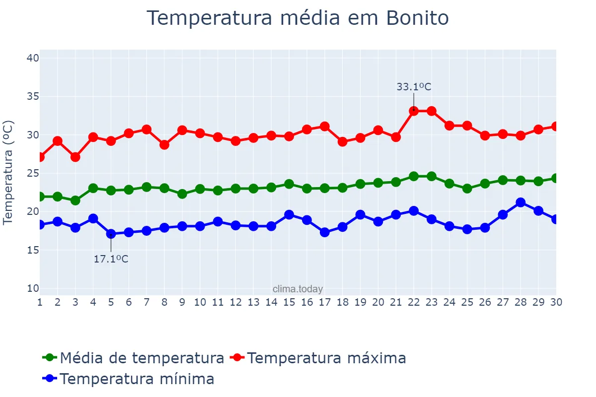 Temperatura em setembro em Bonito, PE, BR