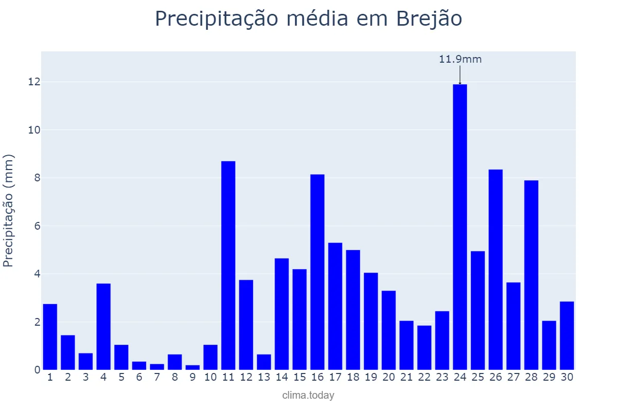 Precipitação em abril em Brejão, PE, BR