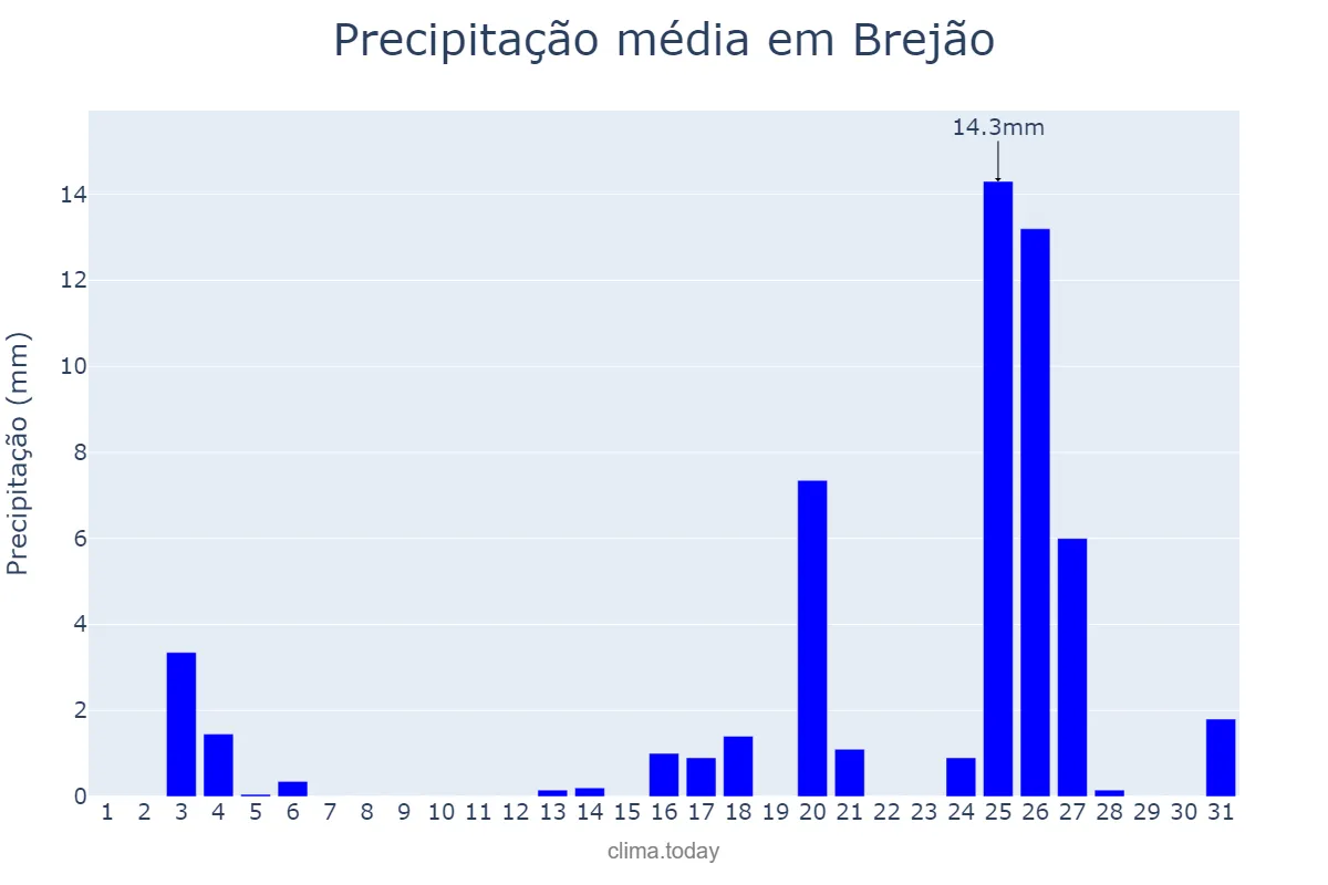 Precipitação em dezembro em Brejão, PE, BR