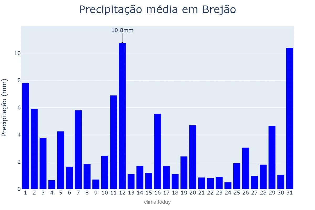 Precipitação em julho em Brejão, PE, BR