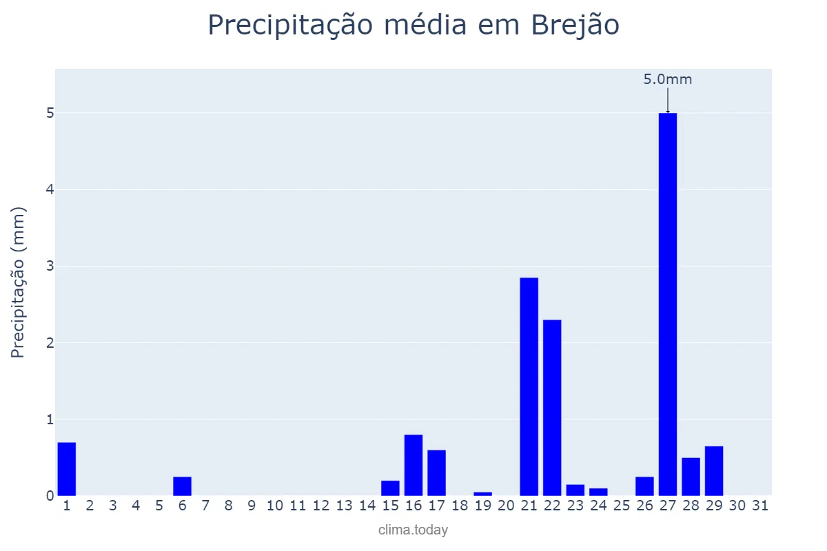 Precipitação em outubro em Brejão, PE, BR