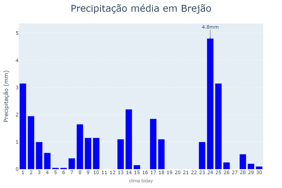 Precipitação em setembro em Brejão, PE, BR