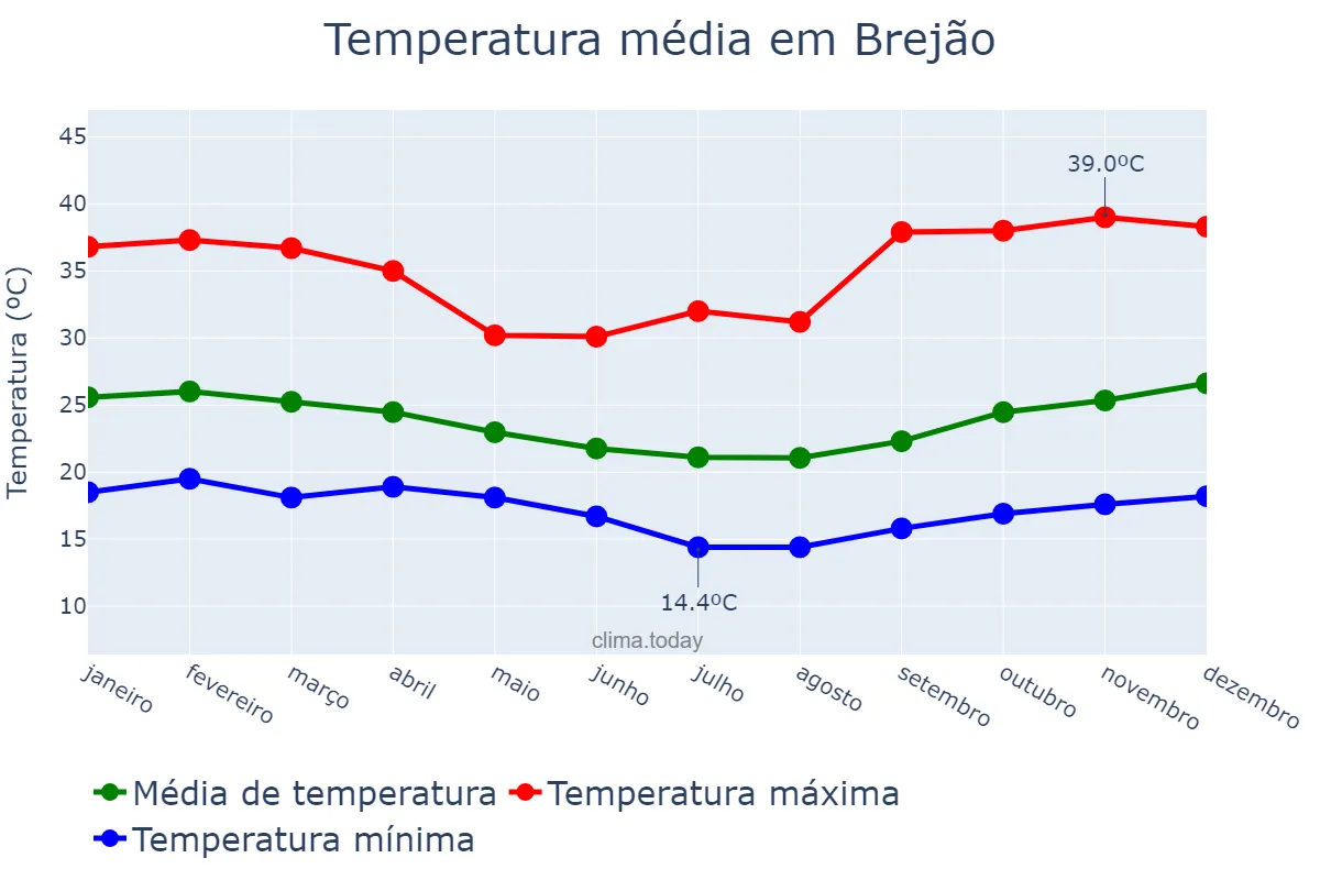 Temperatura anual em Brejão, PE, BR
