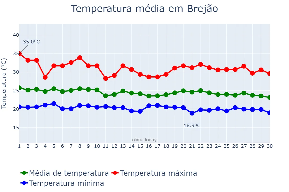 Temperatura em abril em Brejão, PE, BR
