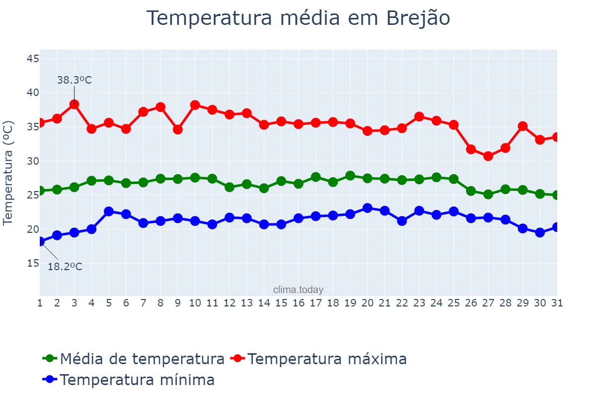 Temperatura em dezembro em Brejão, PE, BR