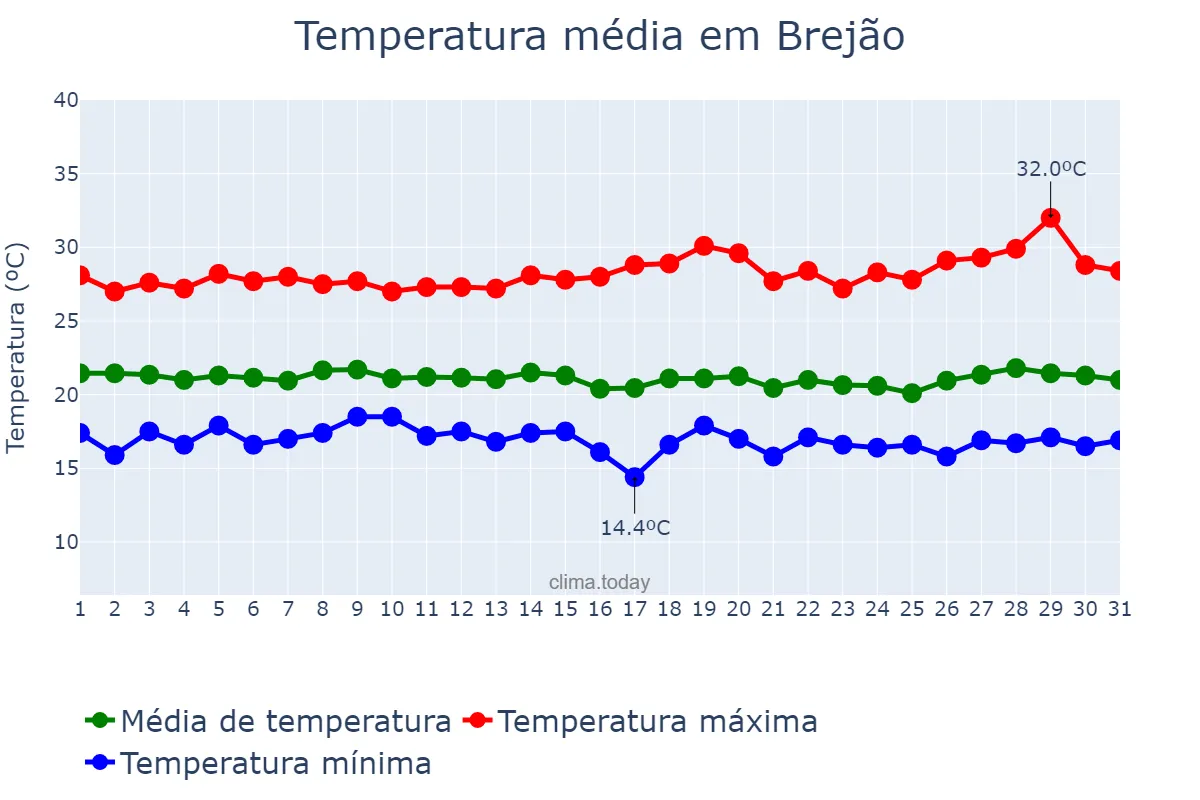 Temperatura em julho em Brejão, PE, BR