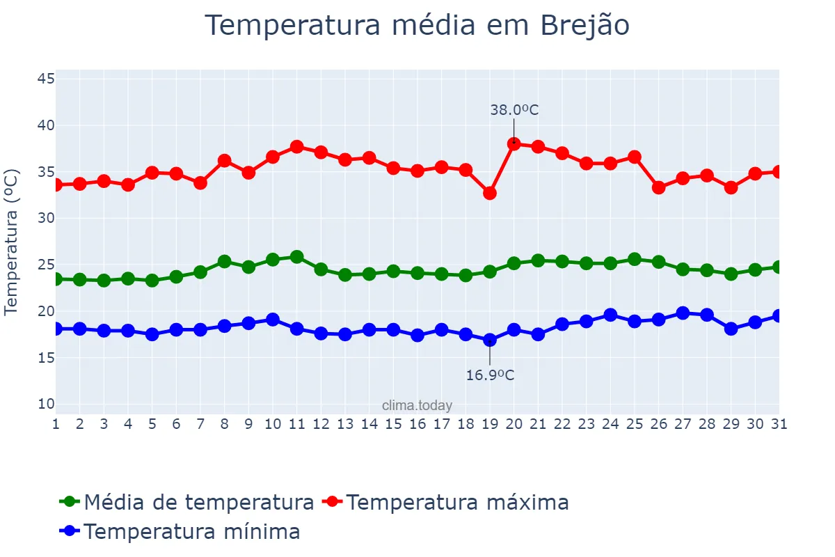 Temperatura em outubro em Brejão, PE, BR