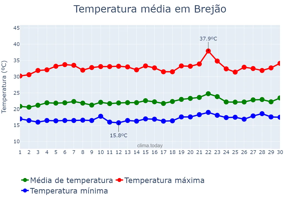 Temperatura em setembro em Brejão, PE, BR