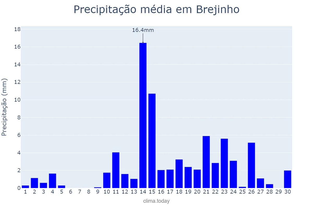 Precipitação em abril em Brejinho, PE, BR