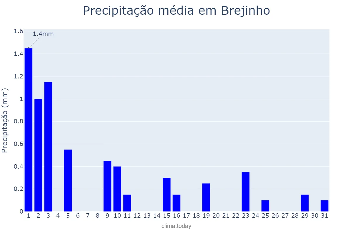 Precipitação em agosto em Brejinho, PE, BR