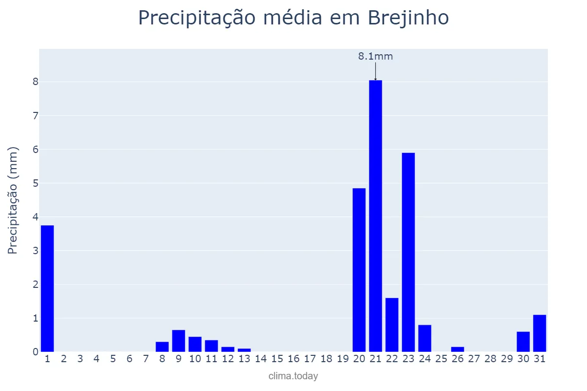 Precipitação em janeiro em Brejinho, PE, BR