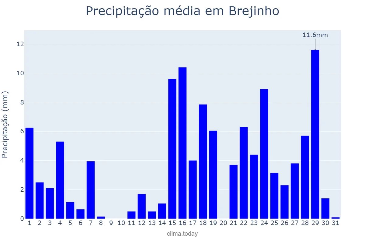 Precipitação em marco em Brejinho, PE, BR