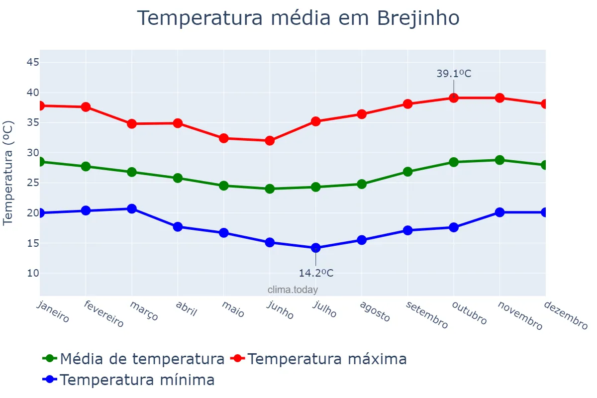 Temperatura anual em Brejinho, PE, BR