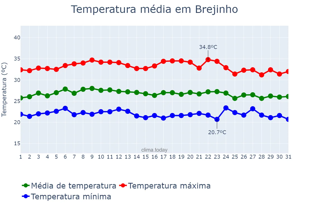 Temperatura em marco em Brejinho, PE, BR