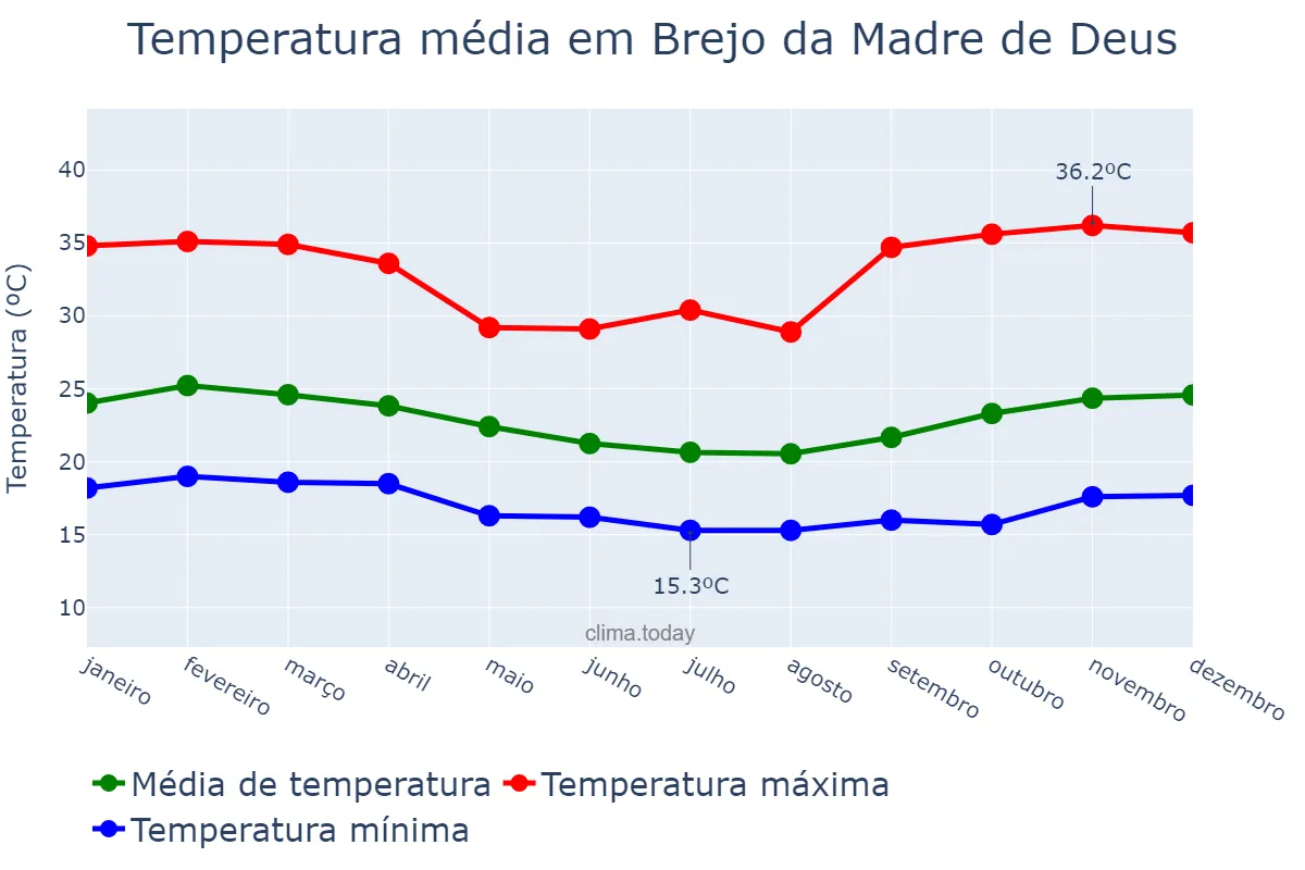 Temperatura anual em Brejo da Madre de Deus, PE, BR