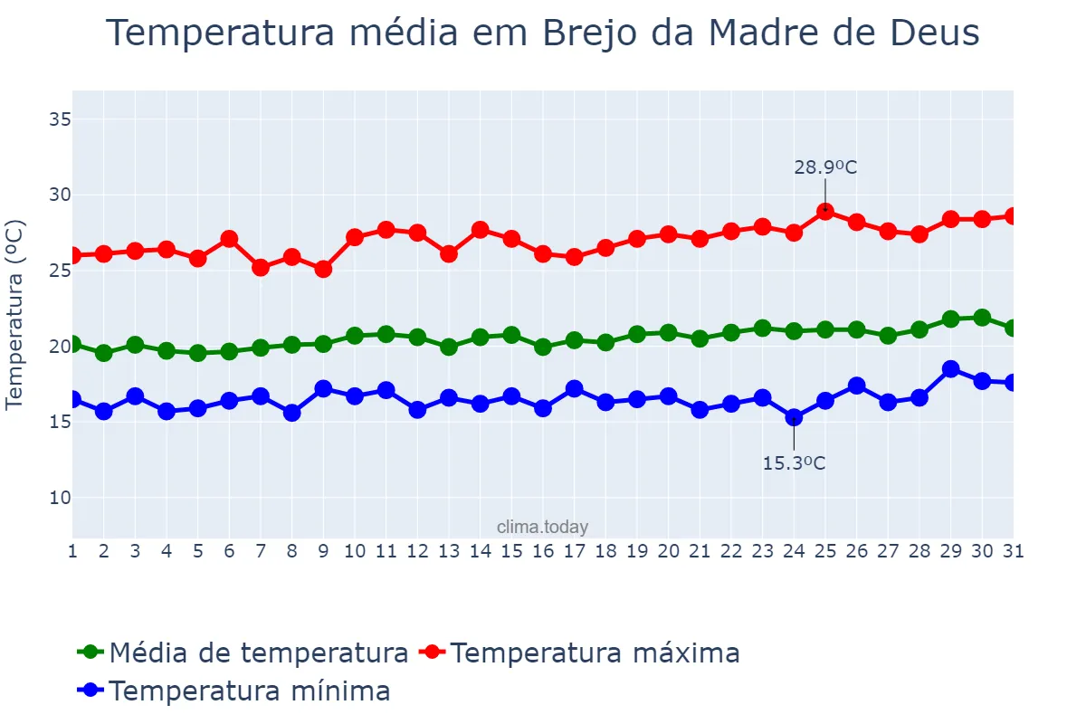 Temperatura em agosto em Brejo da Madre de Deus, PE, BR