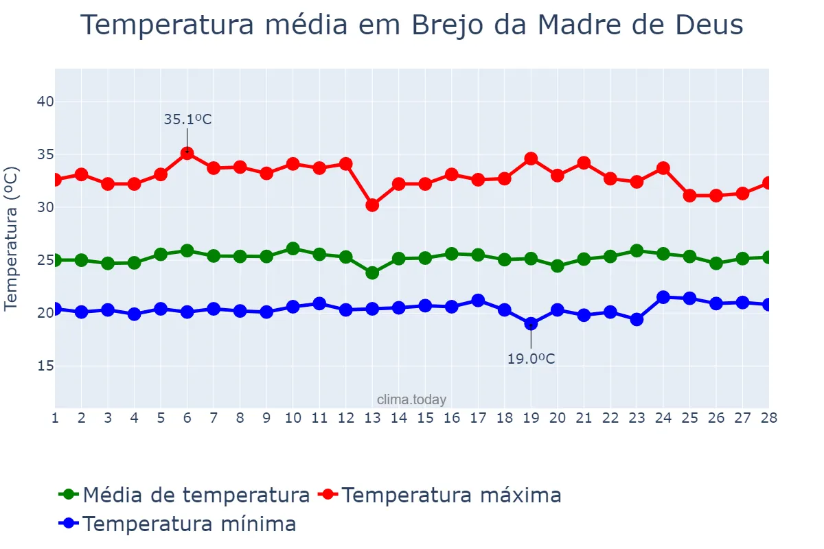 Temperatura em fevereiro em Brejo da Madre de Deus, PE, BR