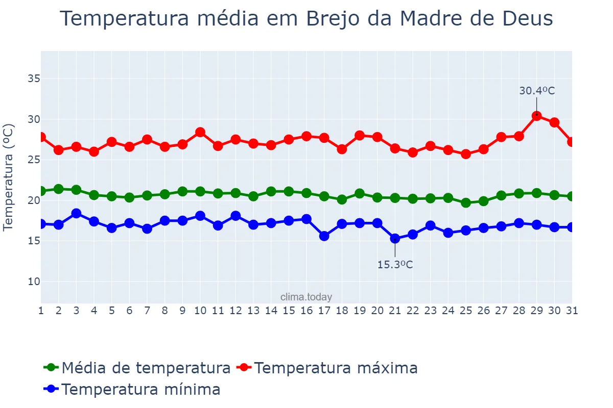 Temperatura em julho em Brejo da Madre de Deus, PE, BR