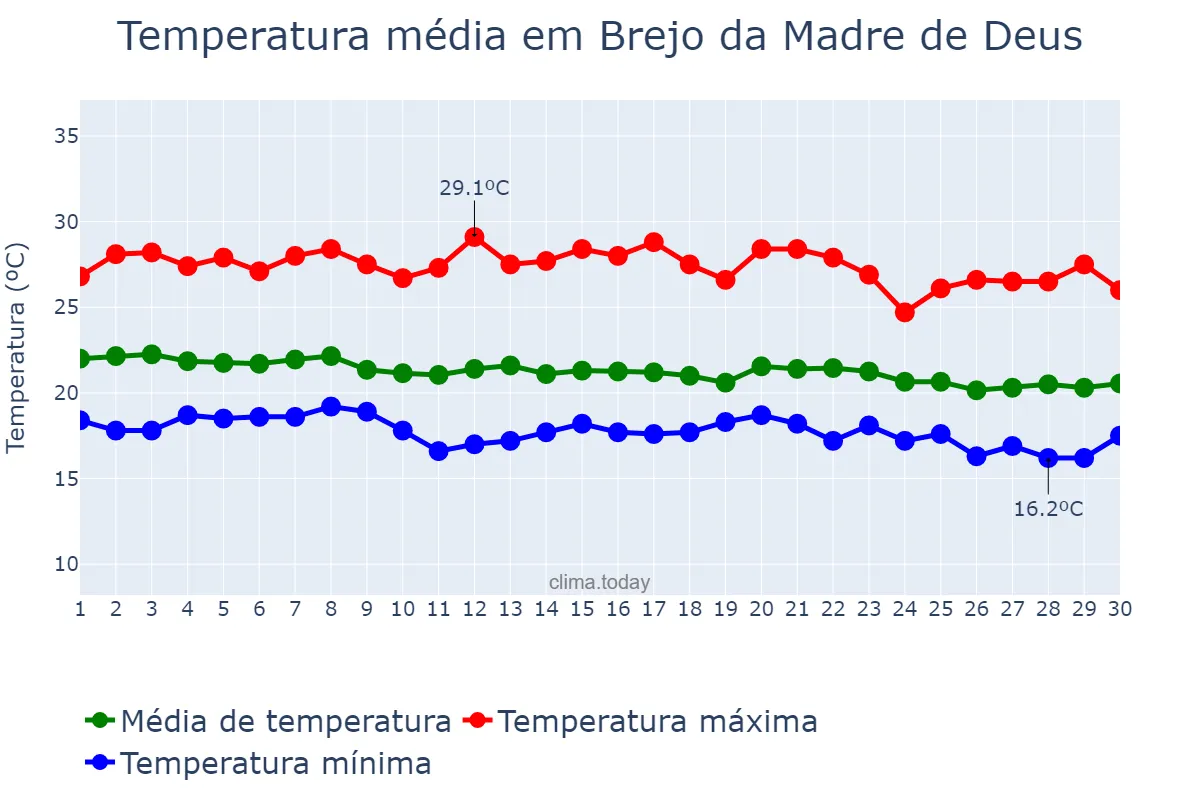 Temperatura em junho em Brejo da Madre de Deus, PE, BR
