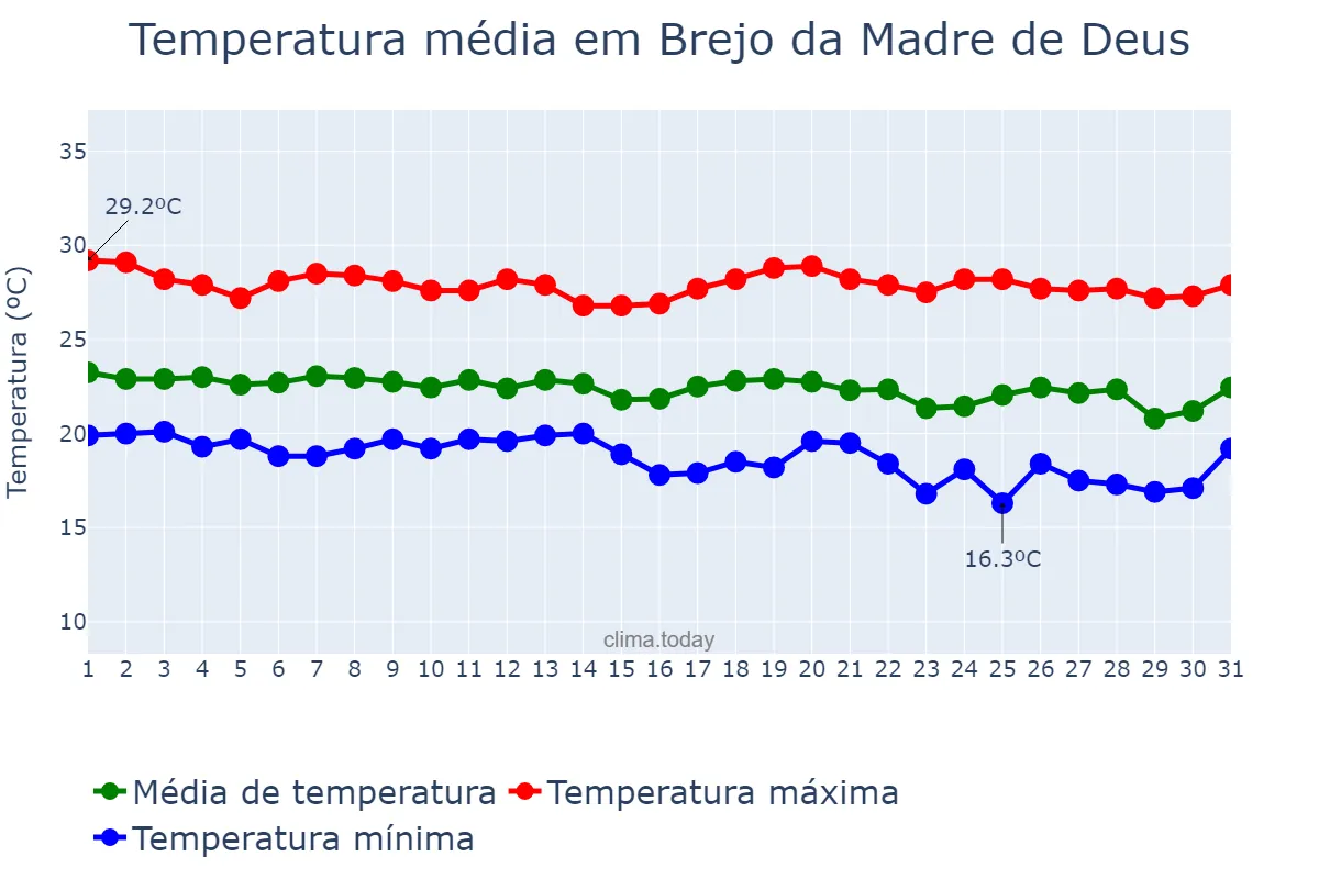 Temperatura em maio em Brejo da Madre de Deus, PE, BR